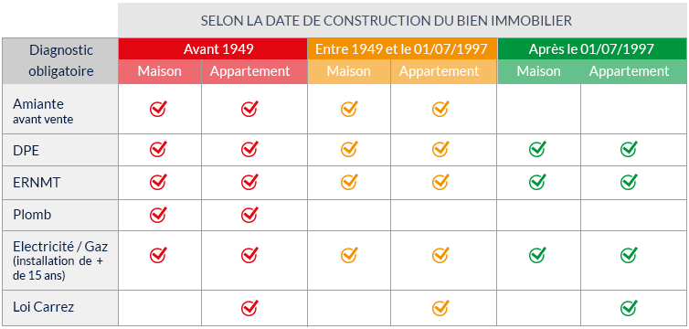 Diagnostic immobilier obligations