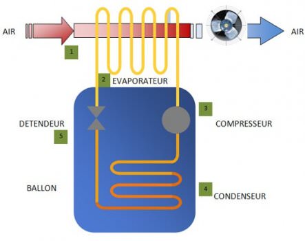 Economie d'énergie : ballon ECS thermodynamique ou chauffe-eau thermodynamique