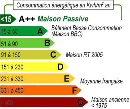 Classement performances énergétiques A++