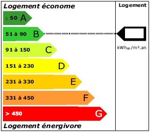 Consommation energetique