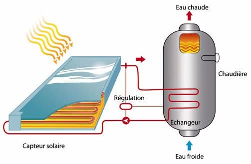 Installation solaire ECS