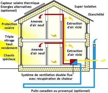 Systeme maison passive