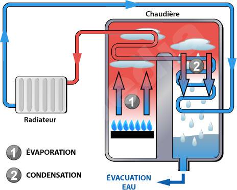 économie d'énergie chaudière a condensation principe