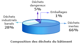 Statistiques environnemetal Dechets