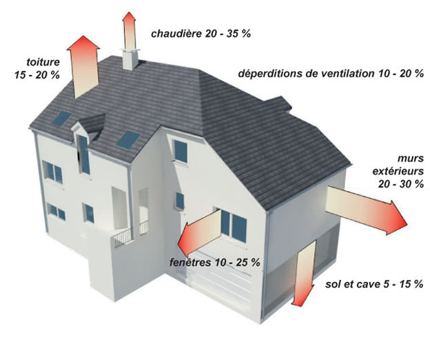 Rénovation énergétique déperditions thermique