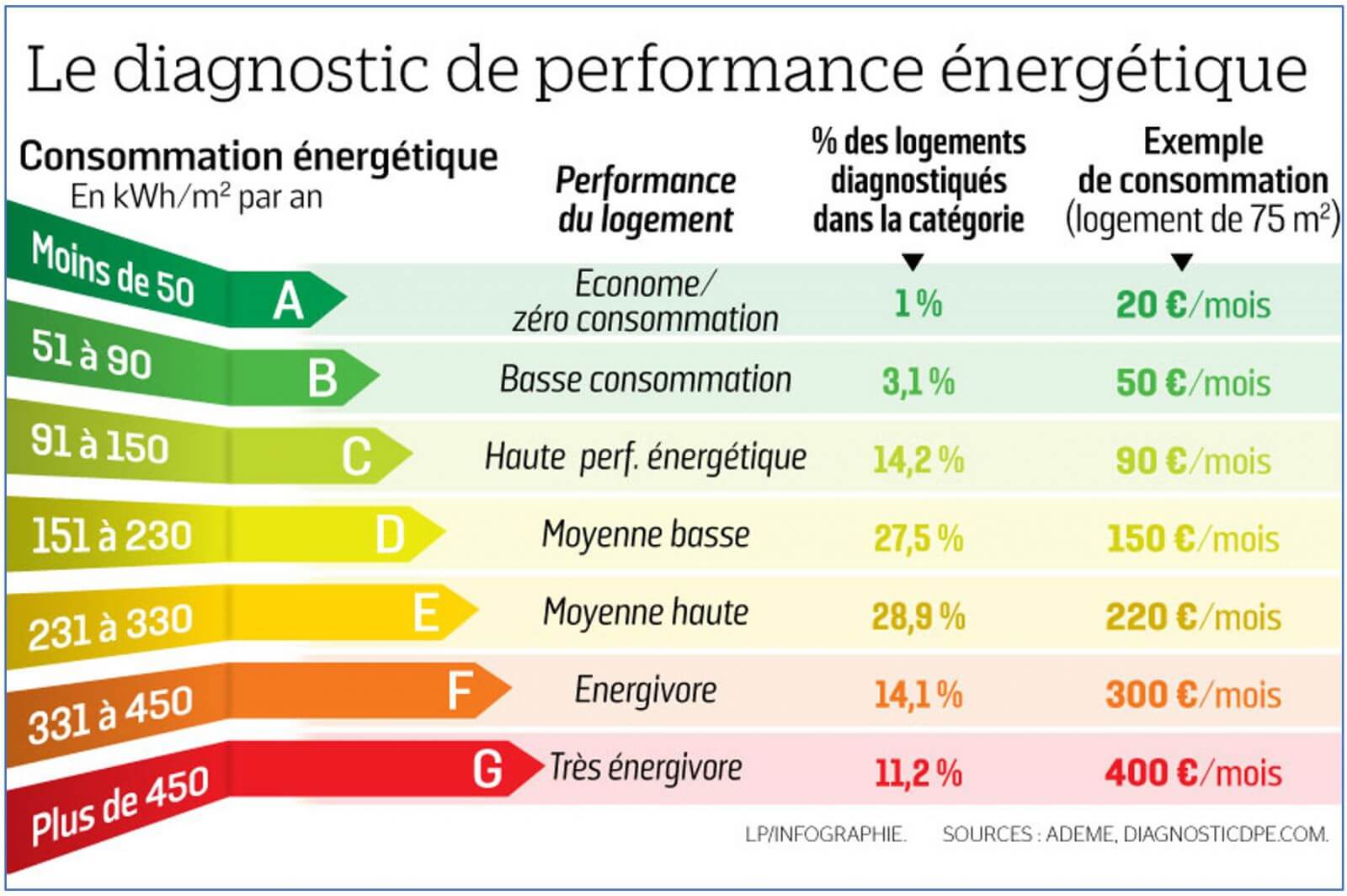 Classements DPE, statistiques