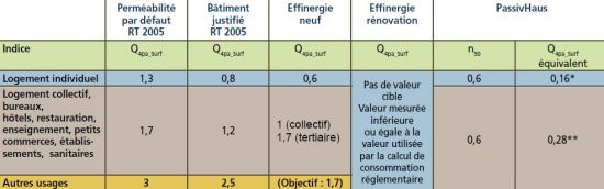 Bâtiment collectif étanchéité à l'air valeurs Q4 n50