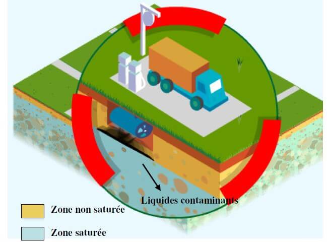 Diagnostic pollution des sols, polluants