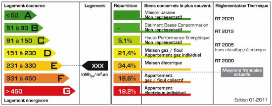 DPE statistiques Diagnostics performance énergétique