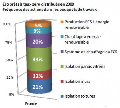 Statistiques des travaux réalisés