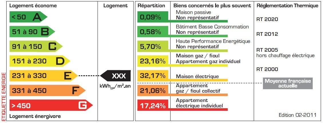 Statistiques dpe sur 48 467 logements