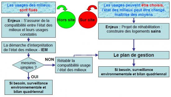 Pollution démarches de gestion