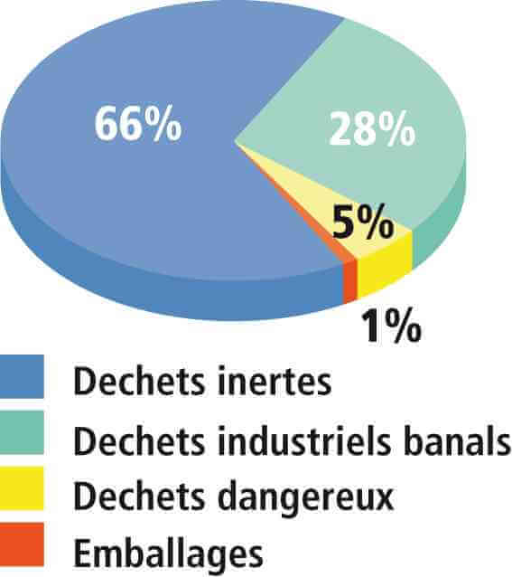 dechets gestion