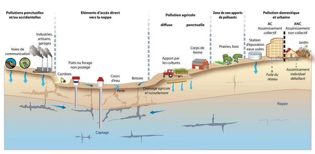 Les différentes formes de pollutions