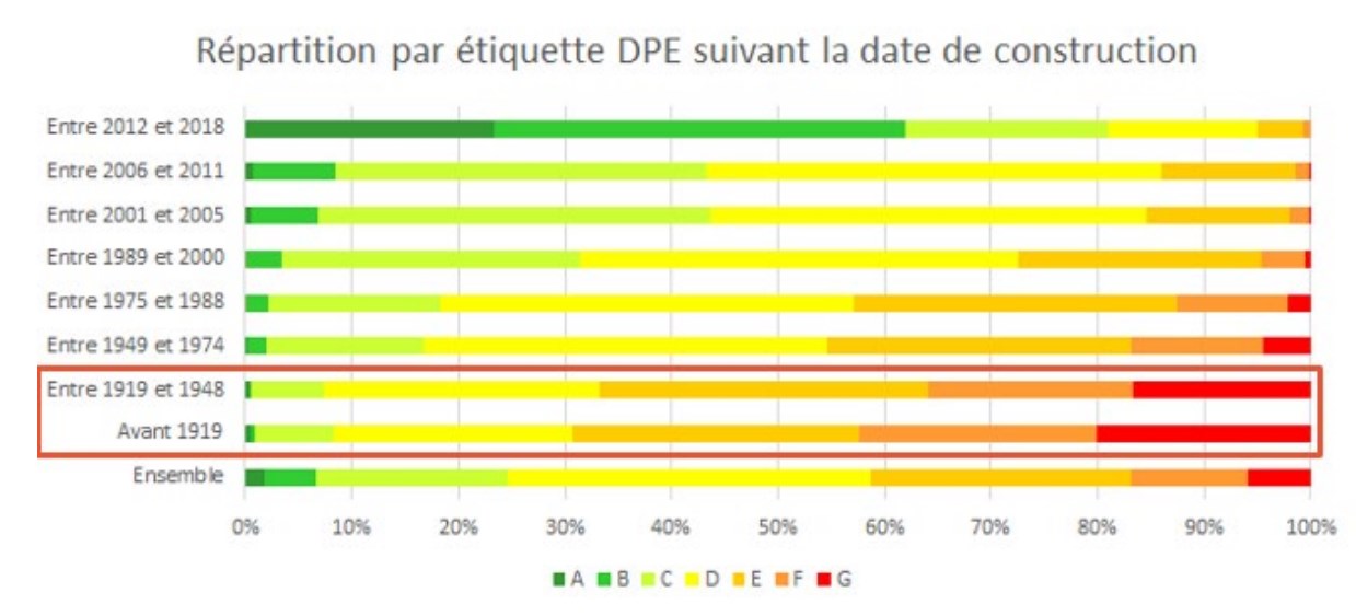 Classement performance énergétique (DPE) selon dates de constructions #2
