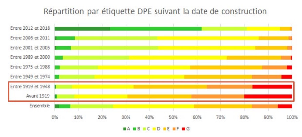 DPE Diagnostics dates