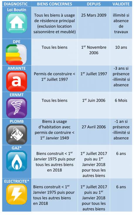 Diagnostics validités autres que sols