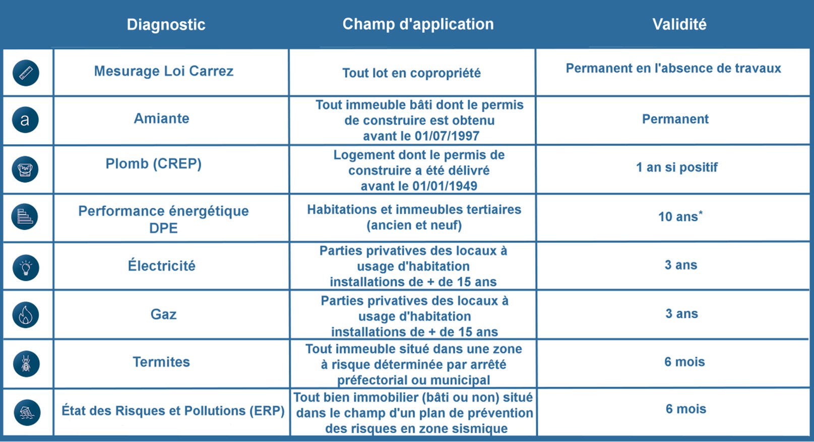 Diagnostics immobiliers obligatoires