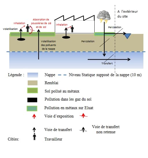 Quand faire un diagnostic pollution ?