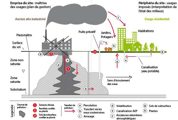 Obligation de contrôler la pollution des sols