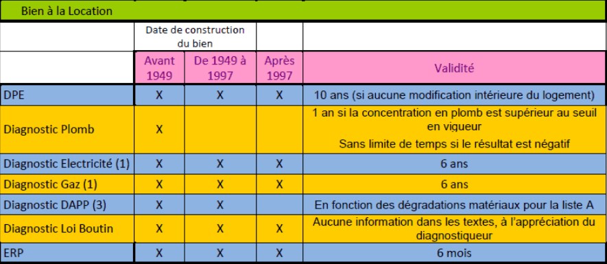 Validité diagnostics immobiliers location, interventions département 71 / Dijon et région 21