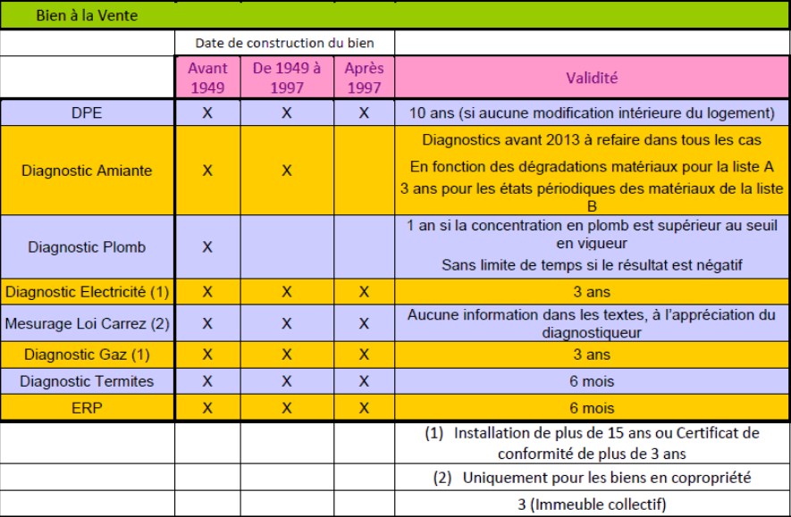 Validité diagnostics immobiliers ventes Chalon sur Saône 71 et Dijon