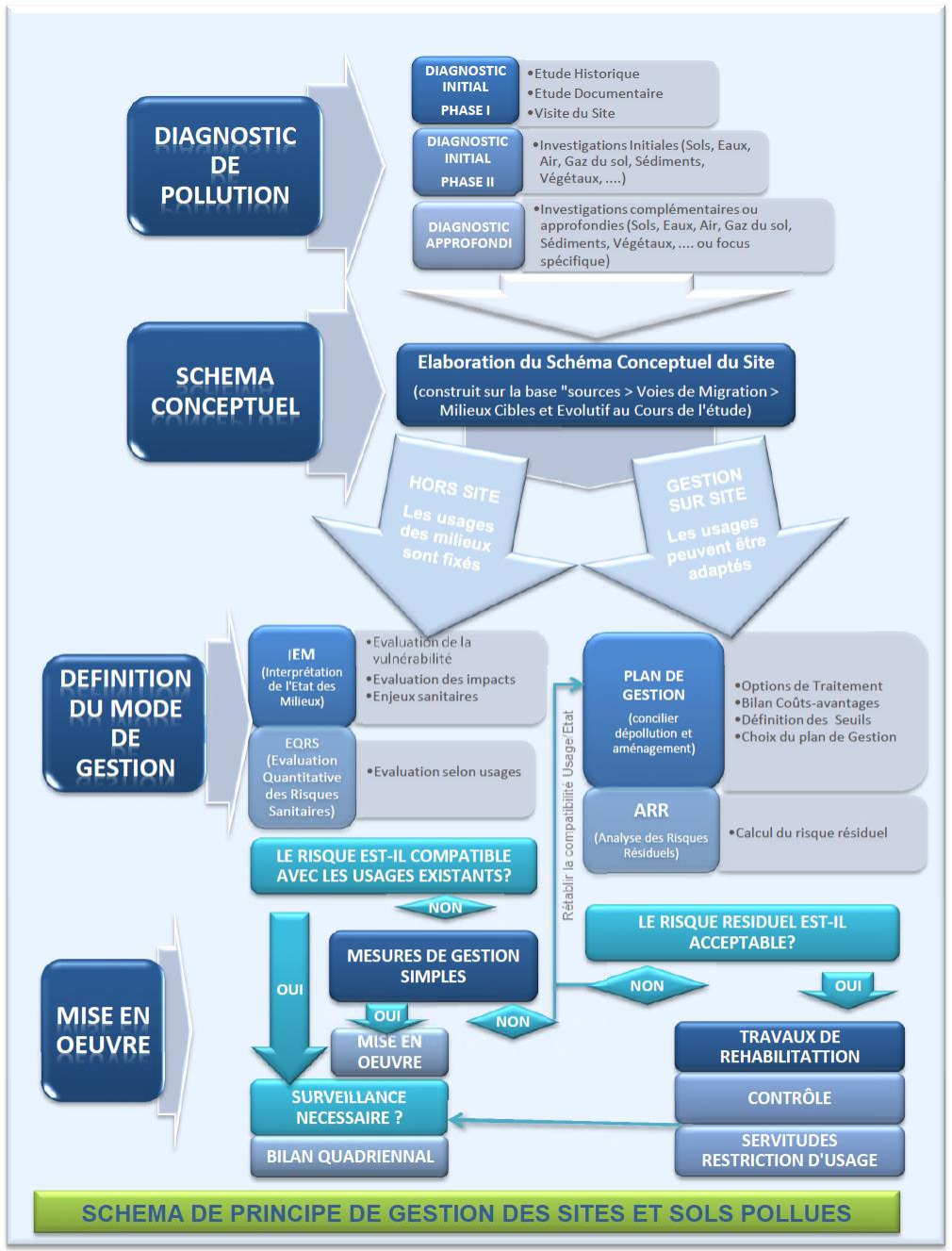 Diagnostic site et sols pollués : Schéma de principe des sites et sols pollués