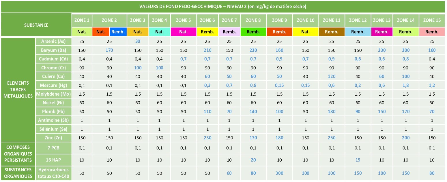 Seuils des valeurs pollutions des sols en France