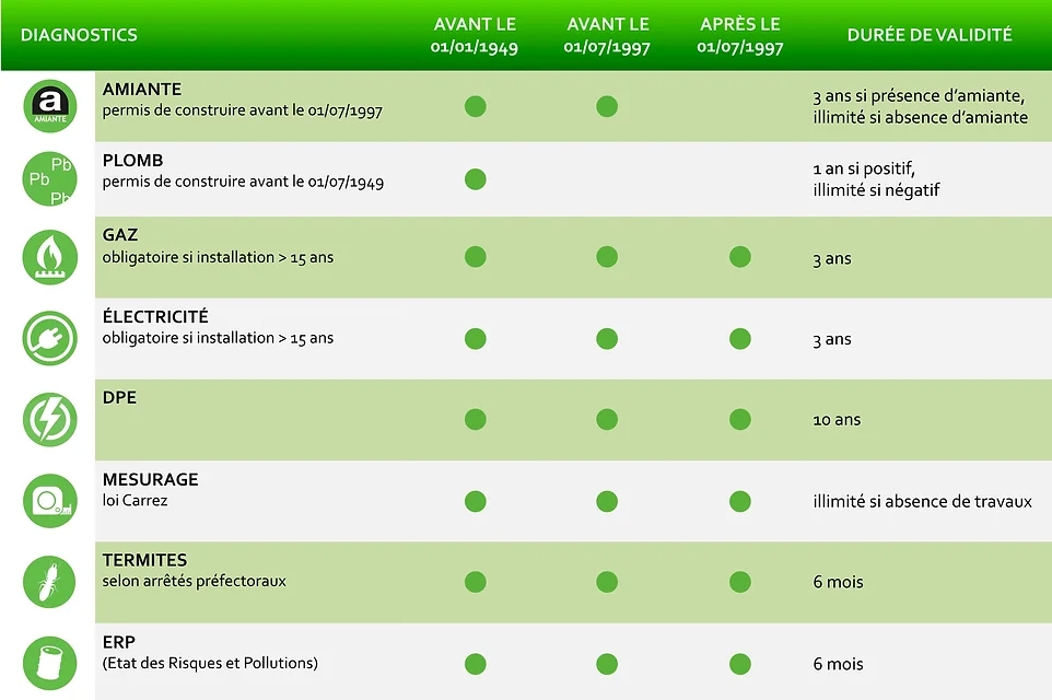 Diagnostics immobiliers obligations et validités