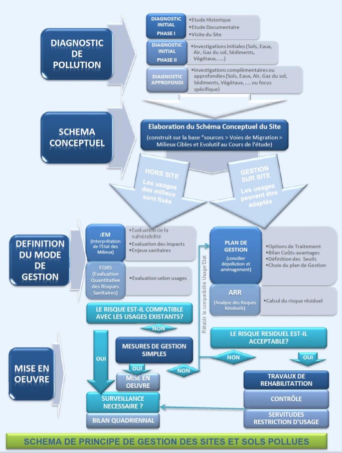 Diagnostic pollution des sols phases schéma résumé
