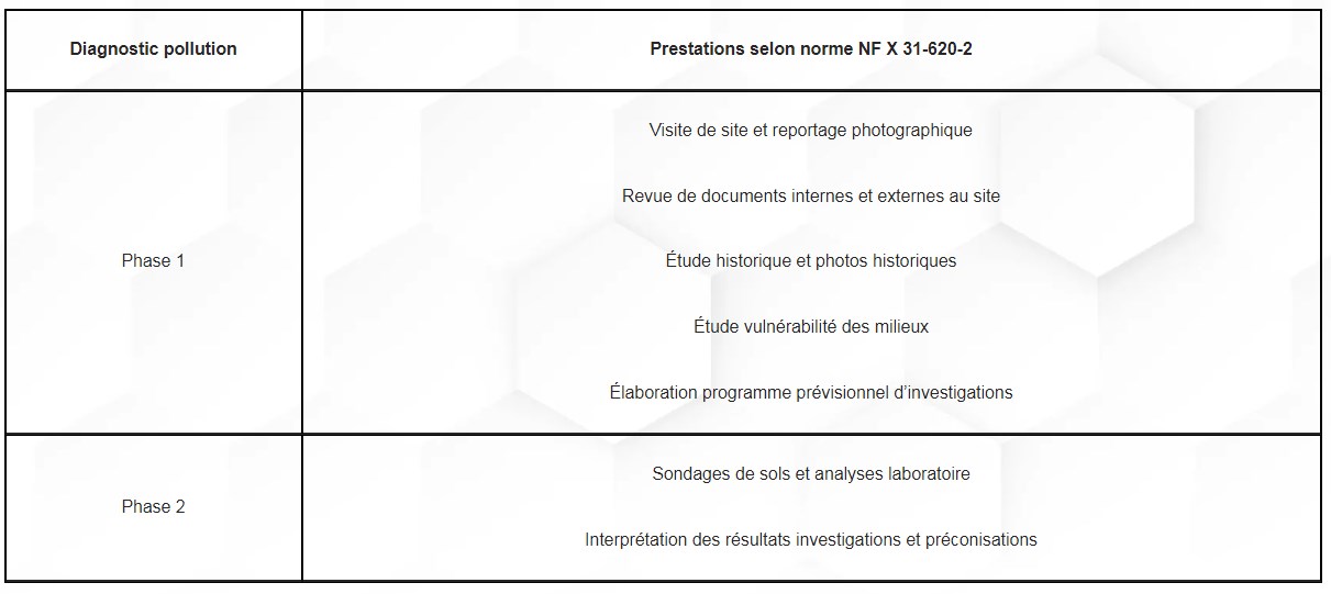 Phases diagnostics pollution