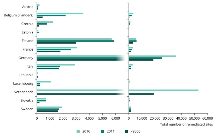 Progression de la pollution des sols en Europe