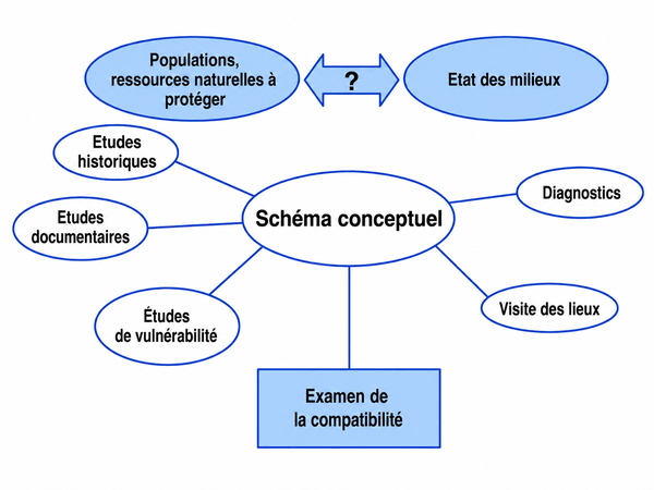 Schéma conceptuel diagnostic pollution des sols